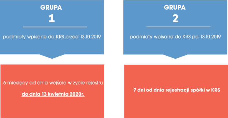 Terminy zgłoszeń