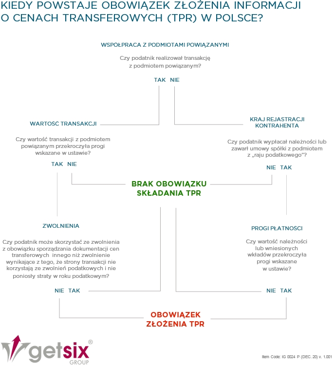 Informacja o cenach transferowych – TPR