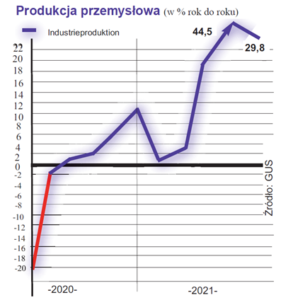 Produkcja przemysłowa