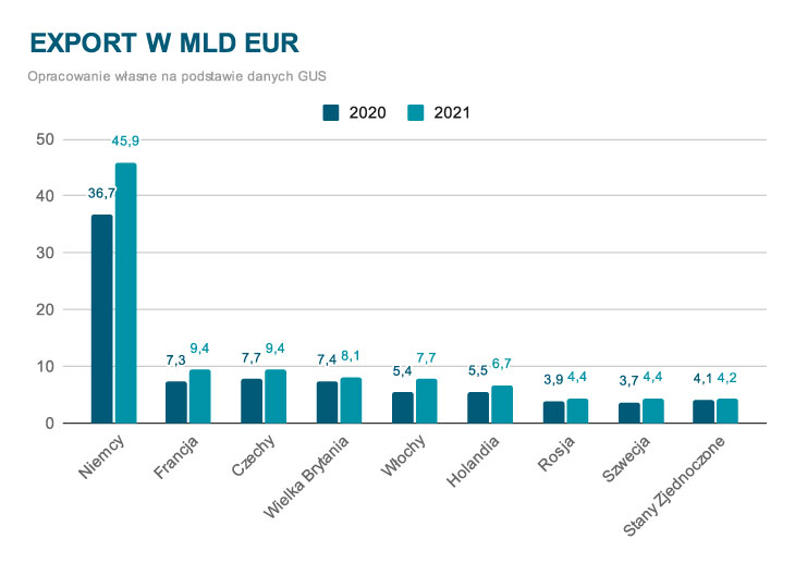 Eksport w mld EUR