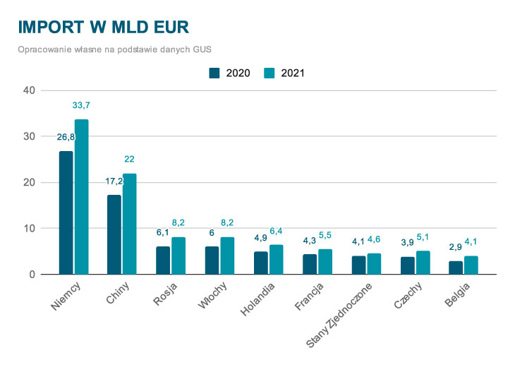 Import w mld EUR