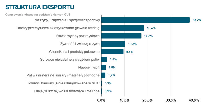 Struktura eksportu
