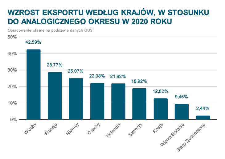 Wzrost eksportu według krajów, w stosunku do analogicznego okresu w 2020 roku