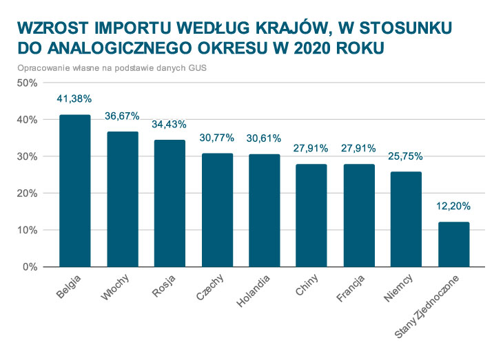 Wzrost importu według krajów, w stosunku do analogicznego okresu w 2020 roku