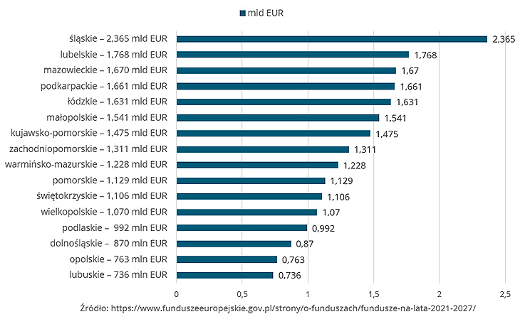 Podział środków na poszczególne województwa