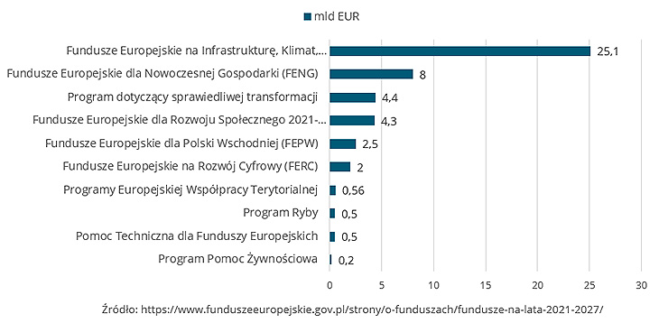Podział środków na programy krajowe