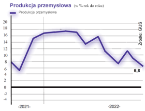 Wykres produkcji przemysłowej w Polsce