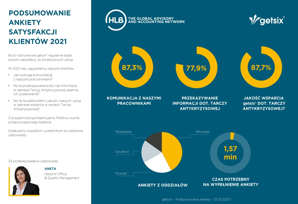 Podsumowanie ankiety satysfakcji klientow 2021