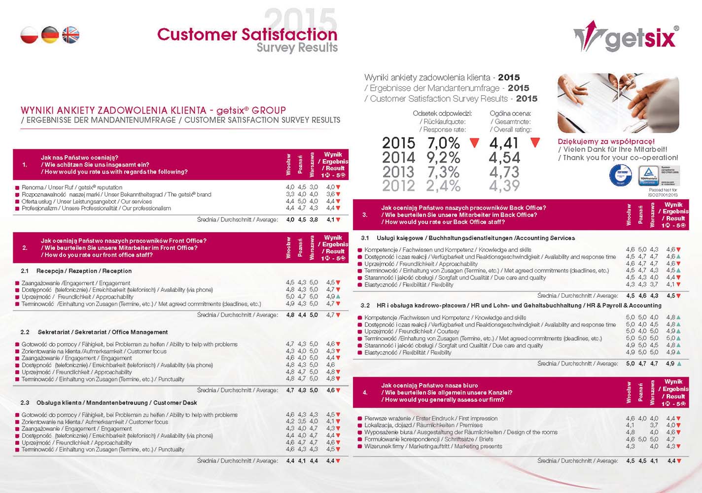 Customer Satisfaction 2015