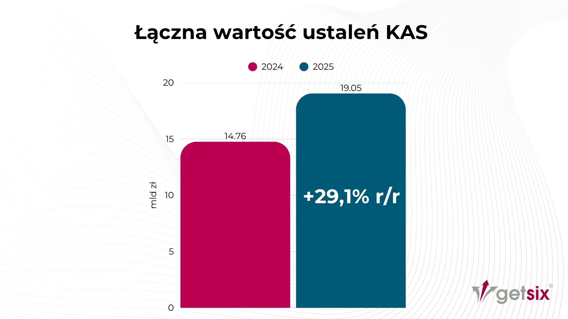 Łączna wartość ustaleń KAS